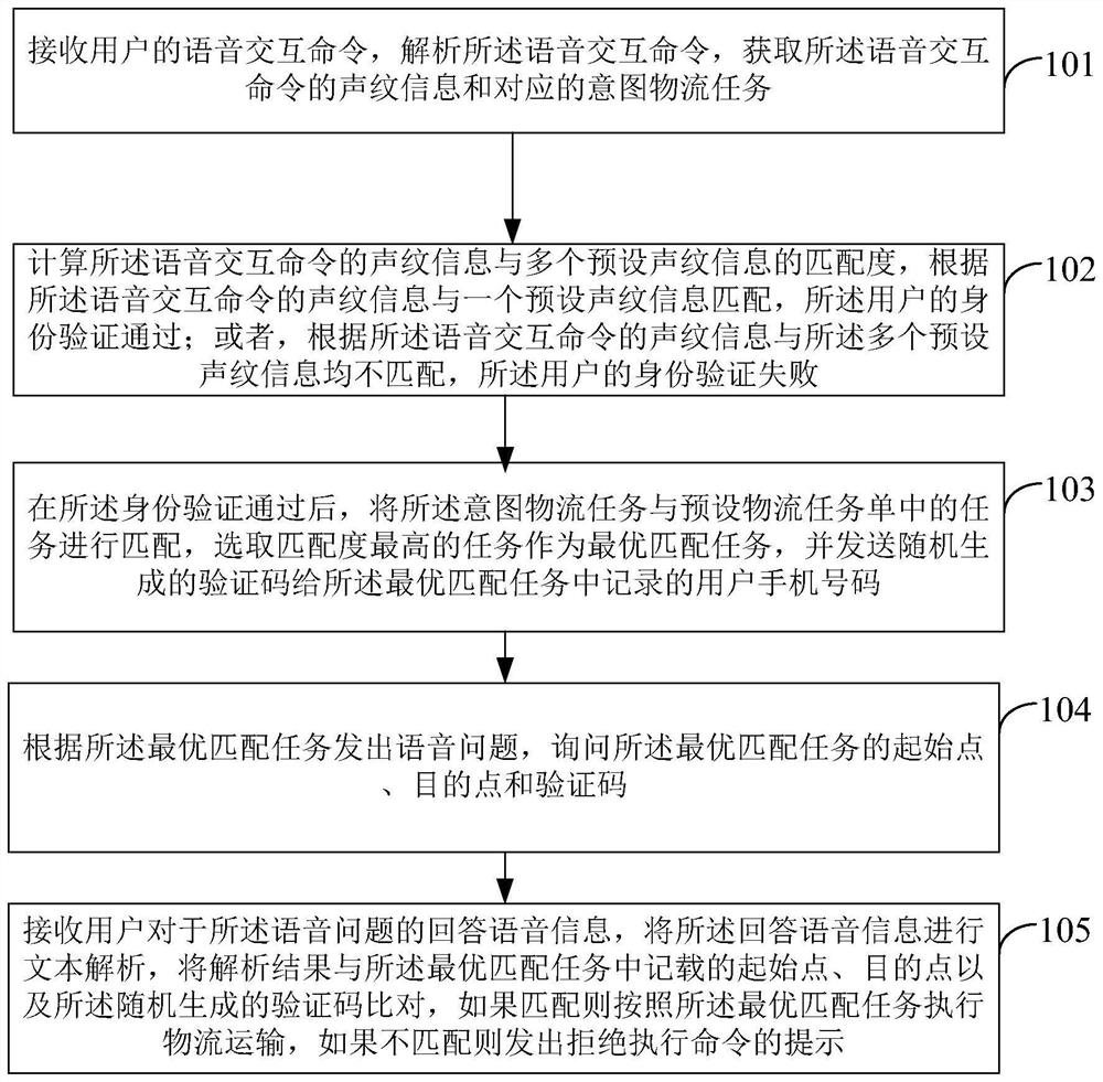 Man-machine interaction logistics robot and control method thereof