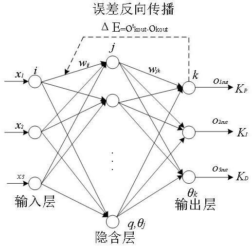 lqr optimized brushless dc motor speed regulation neural network pid controller