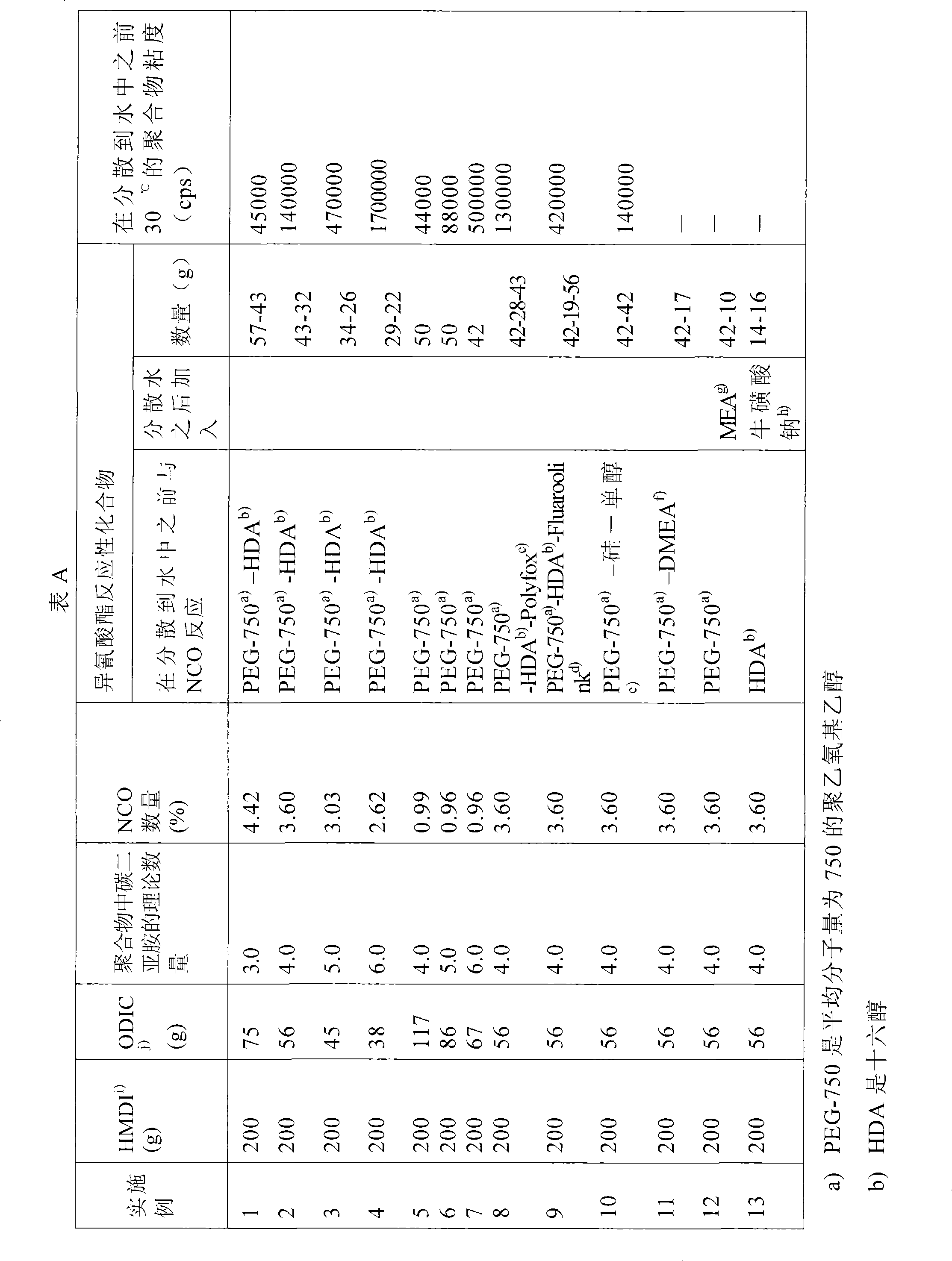 Process for the preparation of dispersions of cross-linking agents in water
