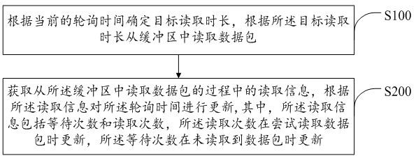 Data packet receiving method and device, terminal and storage medium