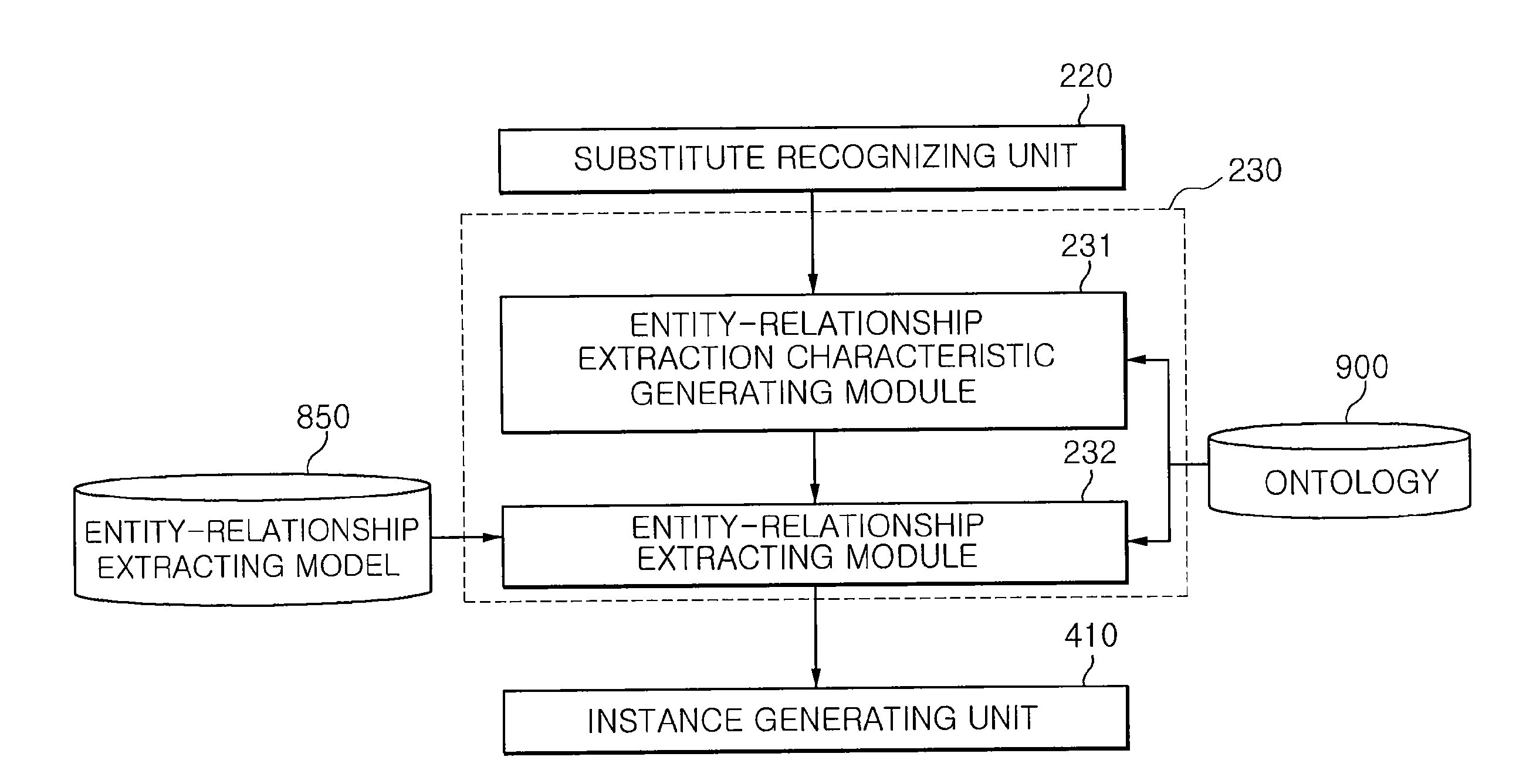 Device and method for automatically generating ontology instance