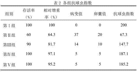 Application of Irosustat in preparing drugs resistant to eimeria tenella