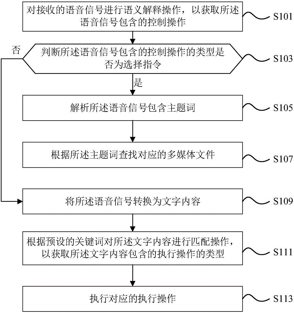 Electronic device, computer readable storage medium and voice interaction method