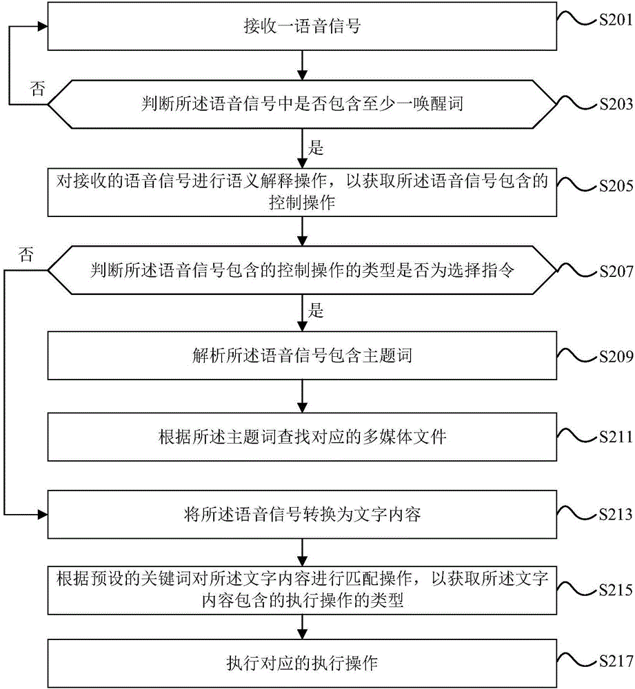 Electronic device, computer readable storage medium and voice interaction method