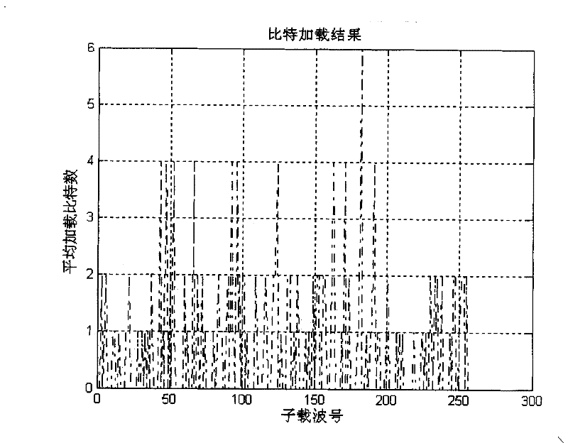Method for managing combined wireless resource of self-adaption MIMO-OFDM system based on across layer