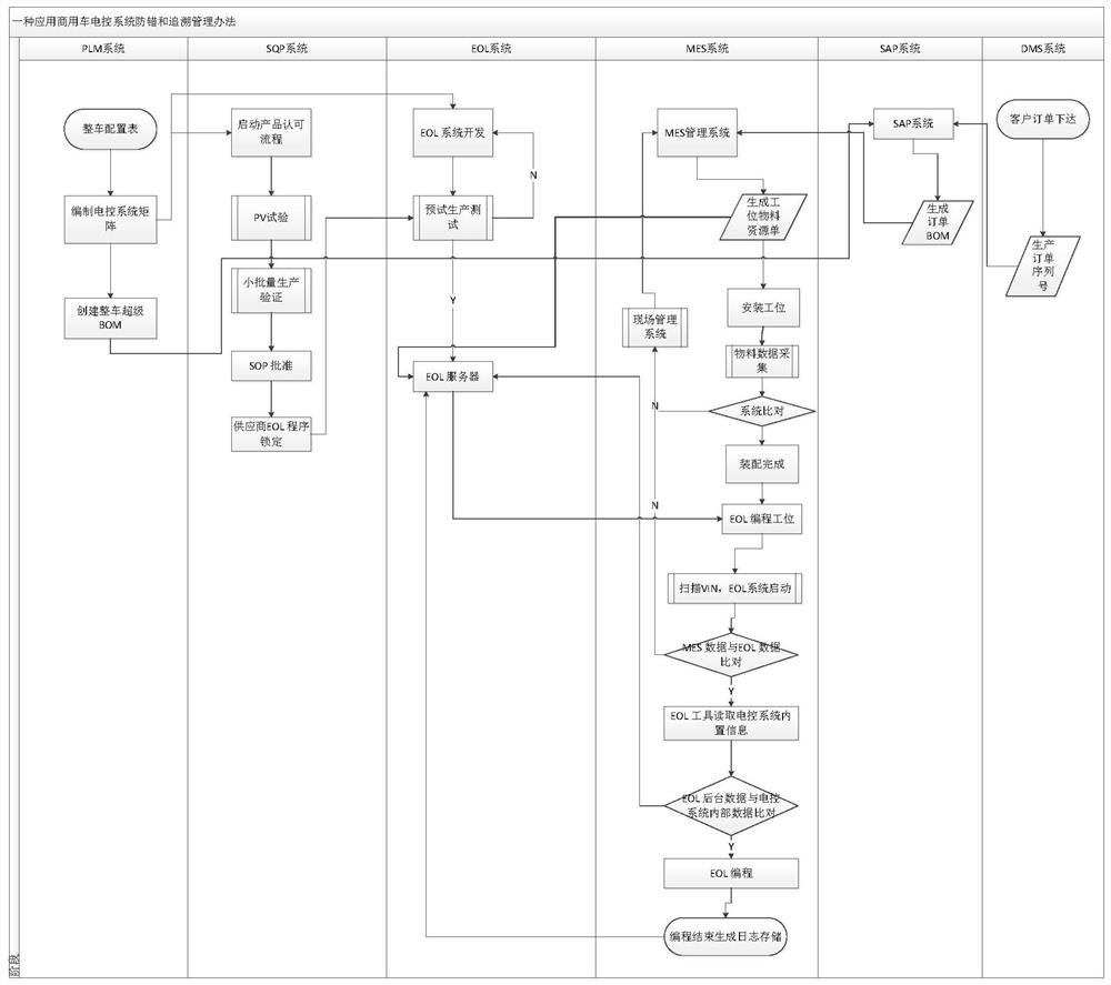 Error-proofing and traceability management method applied to commercial vehicle electronic control system