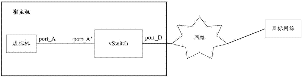Detection method and apparatus for virtual machine business network port