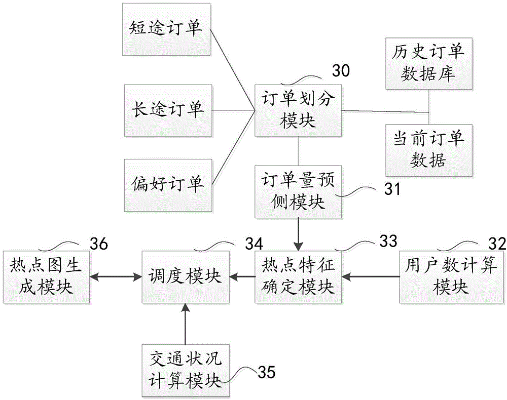 Dispatching method and dispatching system based on orders
