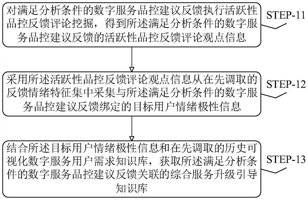 Digital service user analysis method and system applied to big data