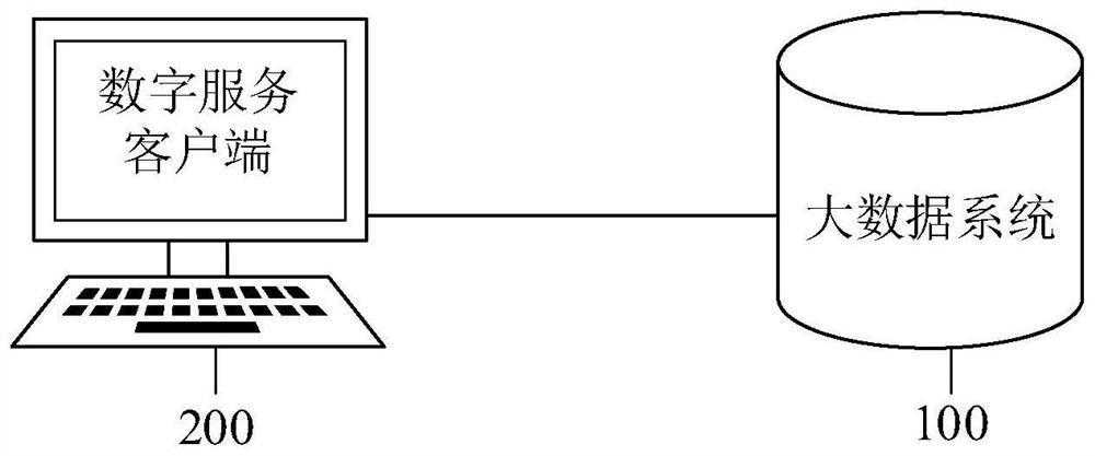 Digital service user analysis method and system applied to big data