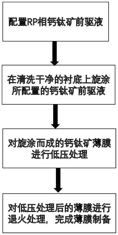 Preparation method of pure-phase RP perovskite thin film