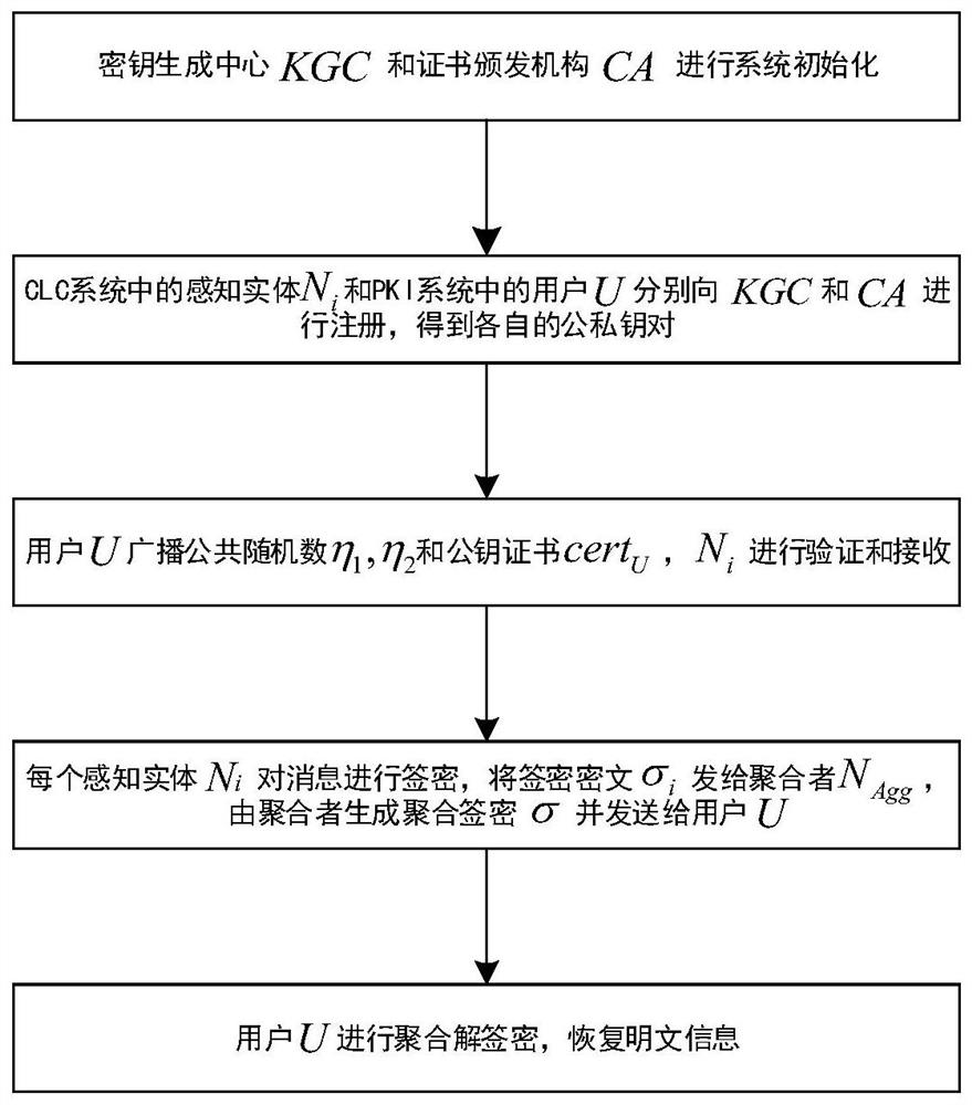 Heterogeneous aggregation signcryption method in Internet of Things environment