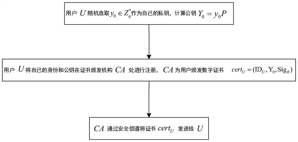 Heterogeneous aggregation signcryption method in Internet of Things environment