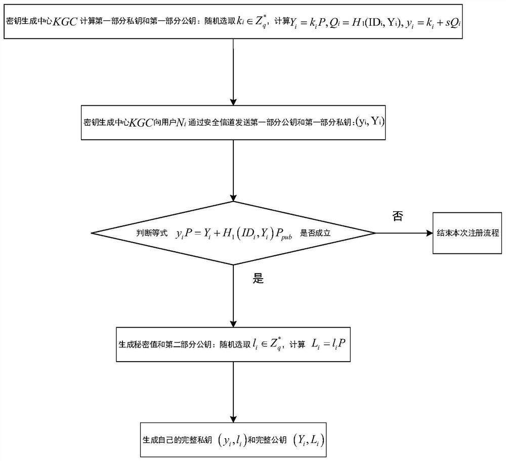 Heterogeneous aggregation signcryption method in Internet of Things environment