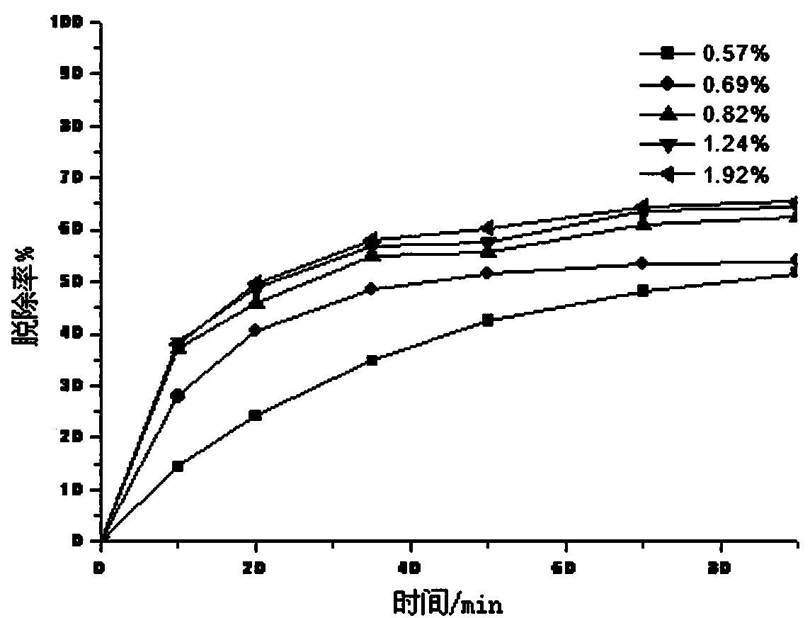 Method for processing wastewater by using photocatalytic reaction, and photocatalytic reactor