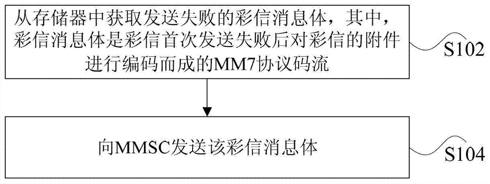 MMS retry method and device