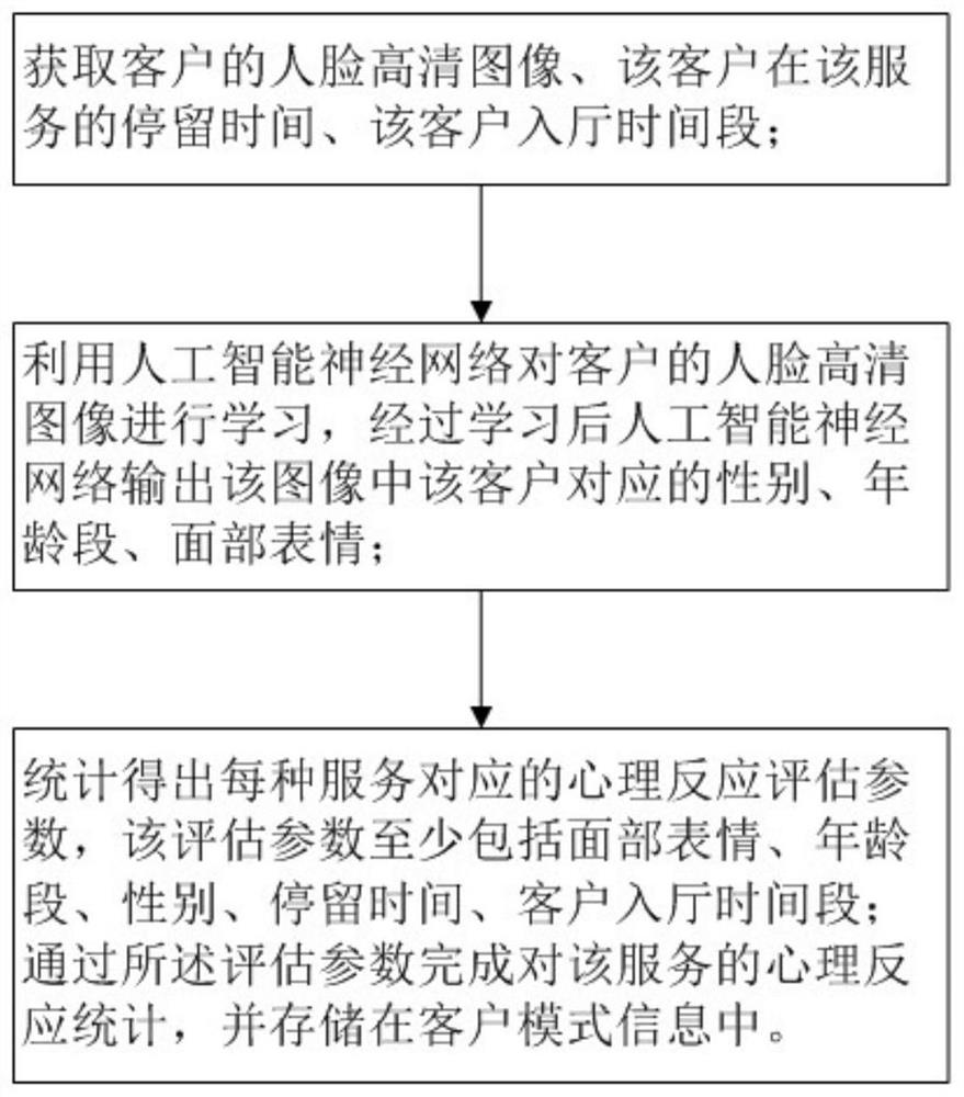 Business hall service efficiency evaluation method and system