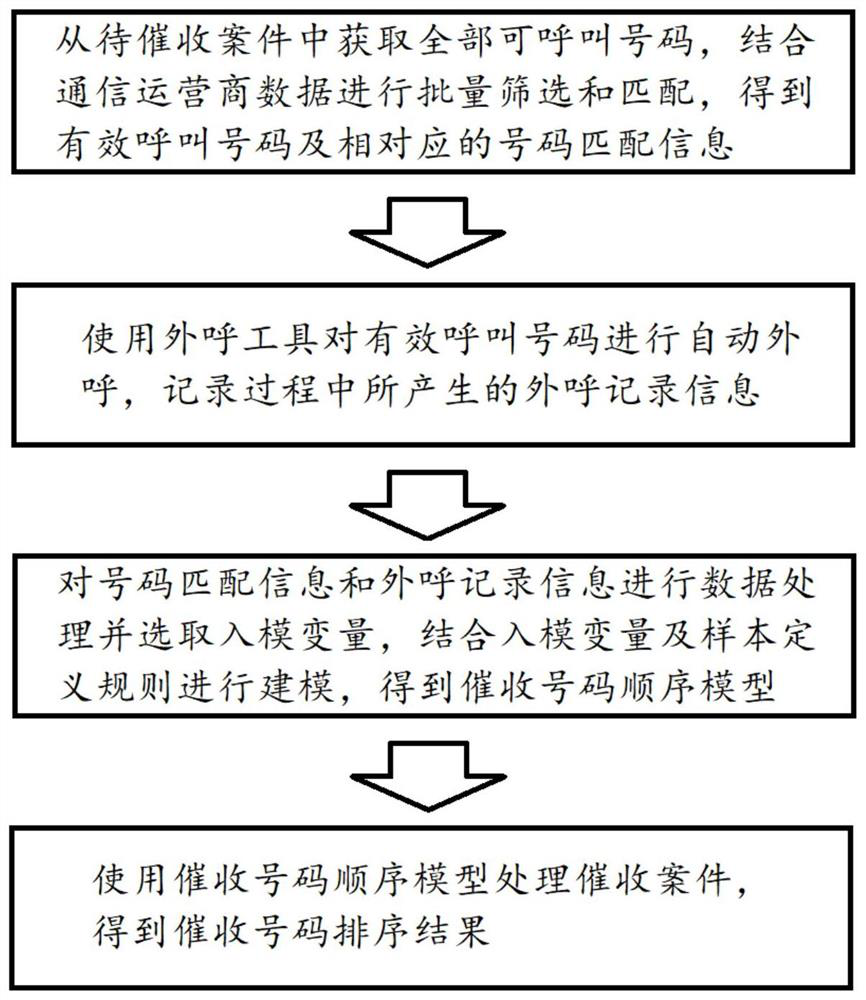 Loan collection number screening and sorting method and system, terminal and storage medium