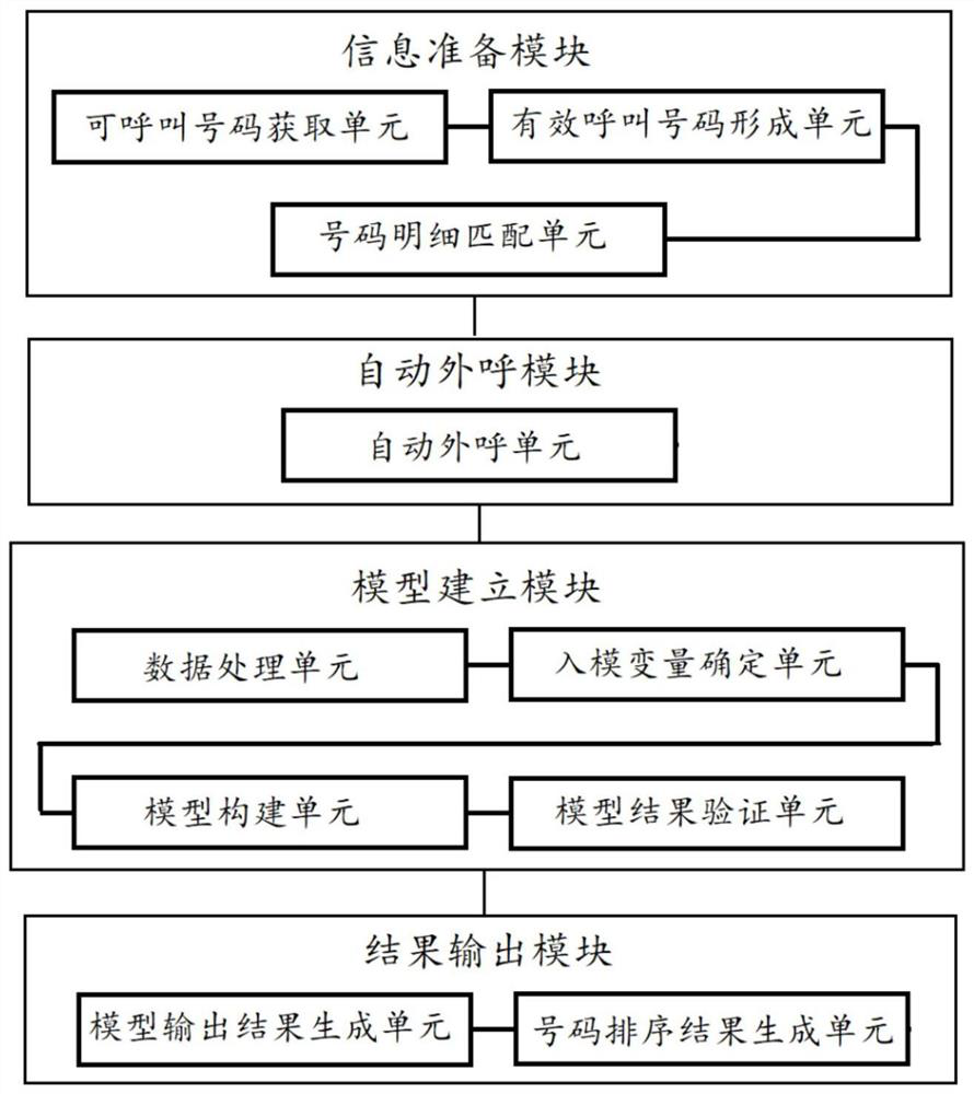 Loan collection number screening and sorting method and system, terminal and storage medium