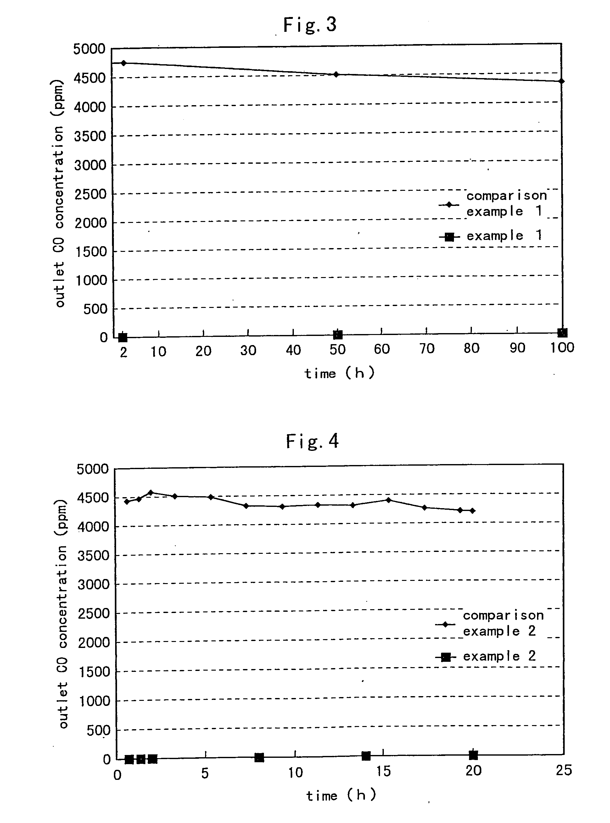 Method of activating carbon monoxide removing catalyst, carbon monoxide removing catalyst, method of removing carbon monoxide and method of operating fuel cell system