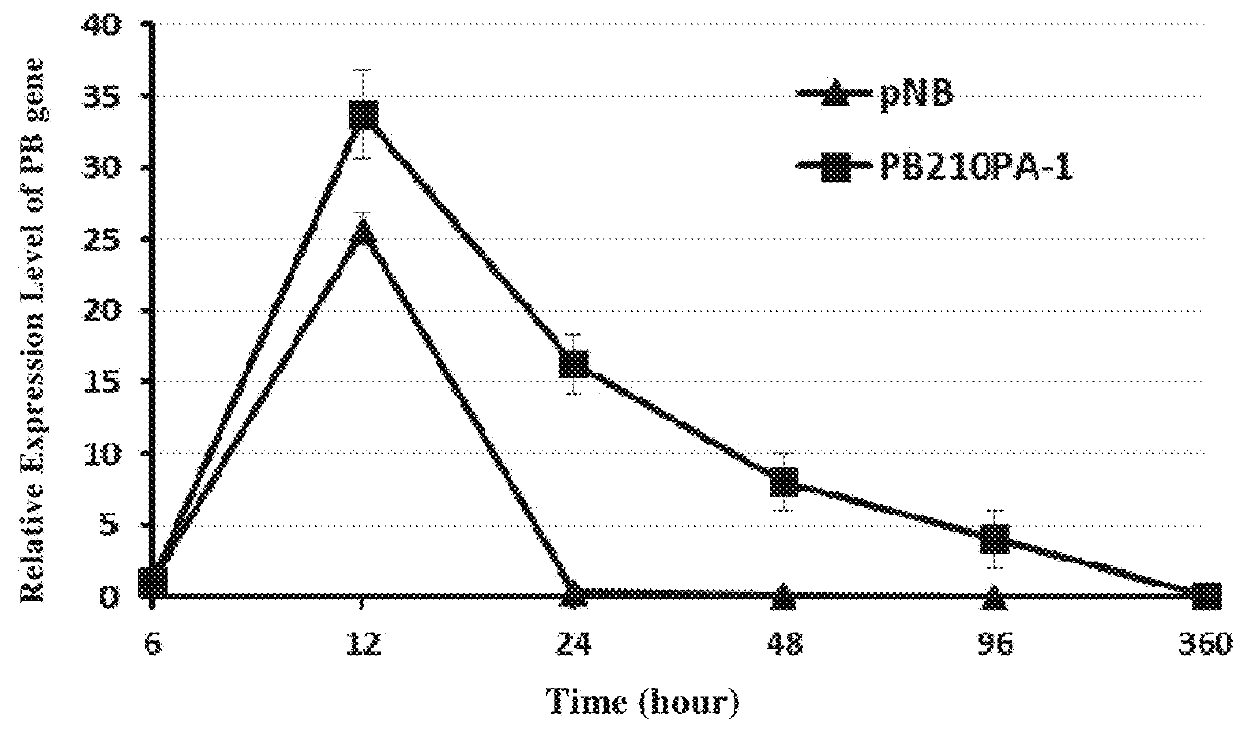 Efficient and safe transposon integration system and use thereof