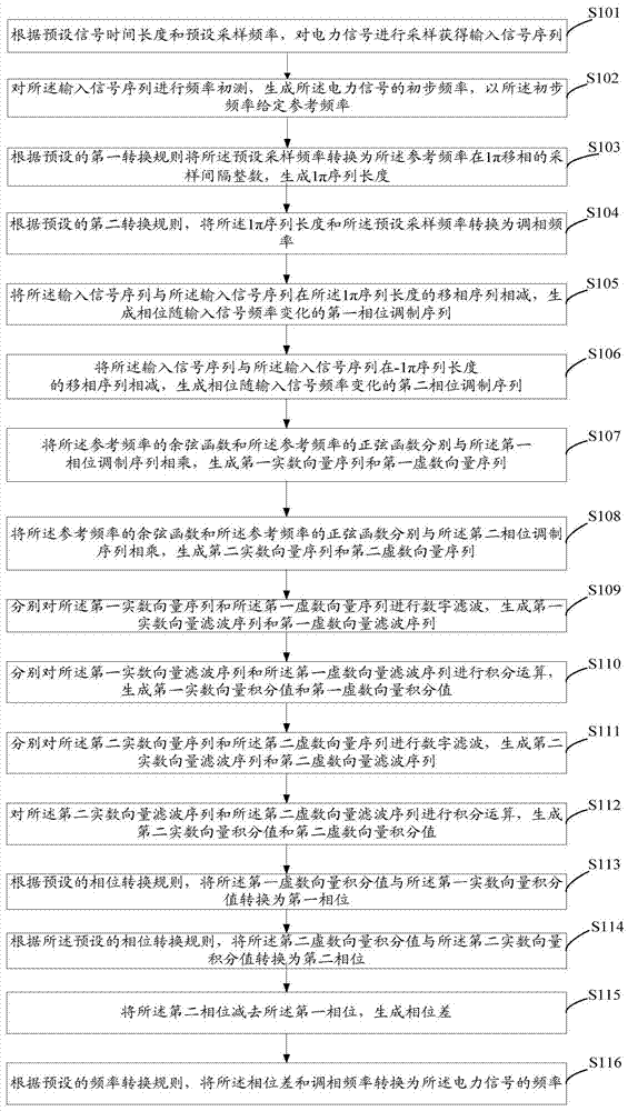 Power signal frequency detection method and system based on phase modulation