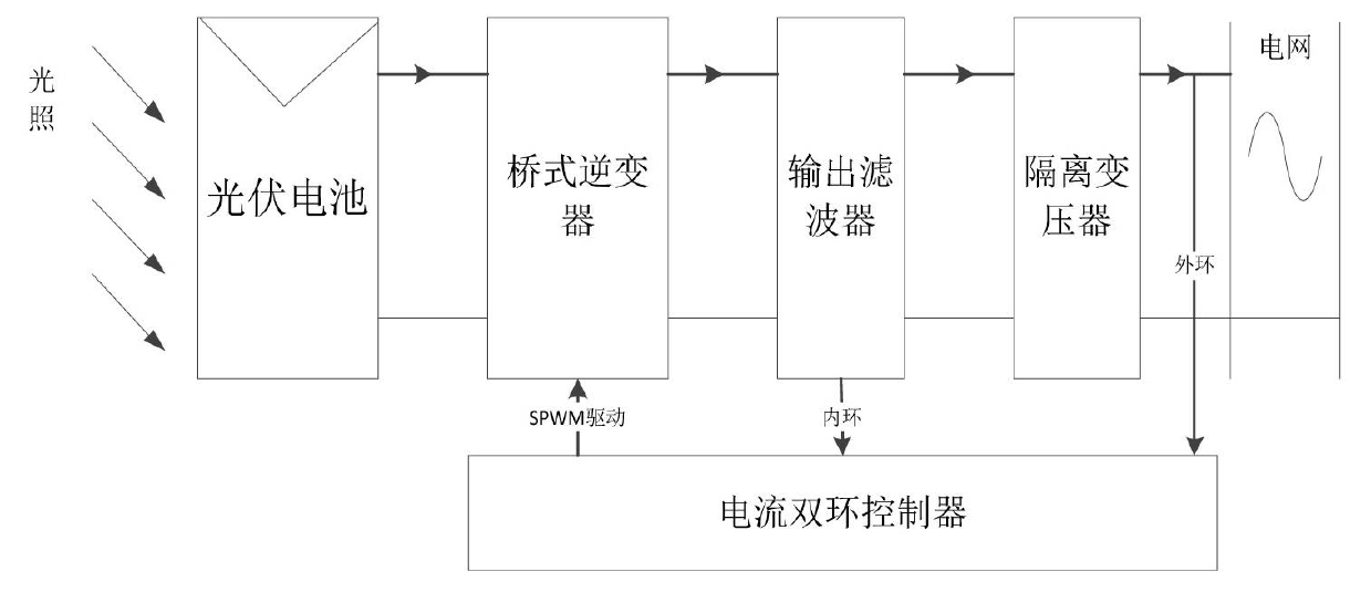 Photovoltaic grid connected inverter output current control system