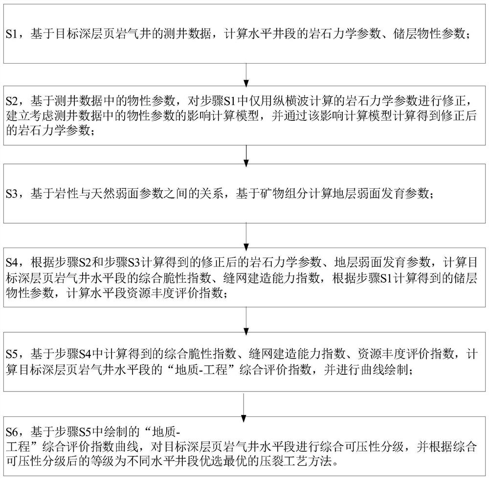 Deep shale gas horizontal well fracturing differentiation design method based on logging data