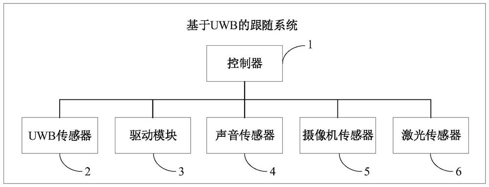 UWB-based following system and article transfer cart