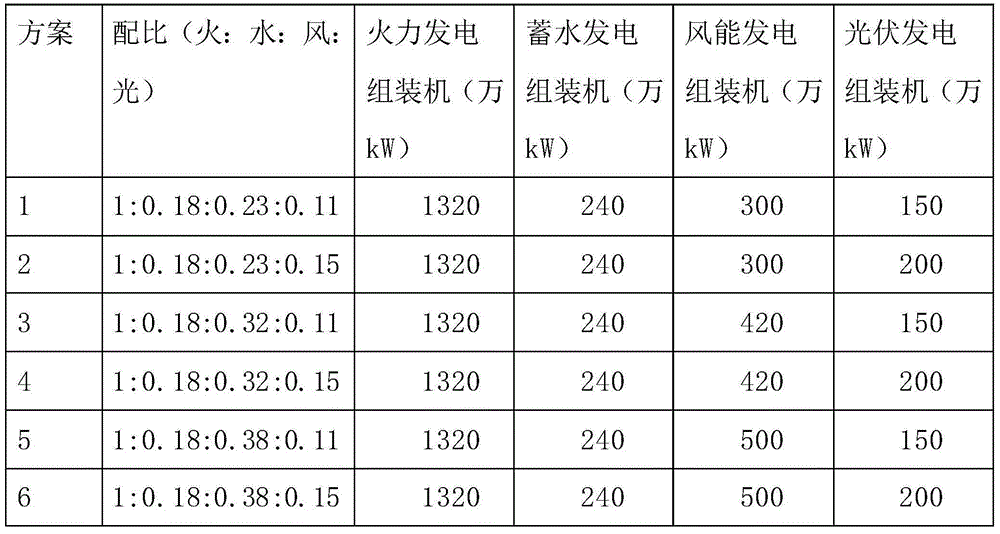 Multi-type power supply joint operation system assembly ratio calculation method