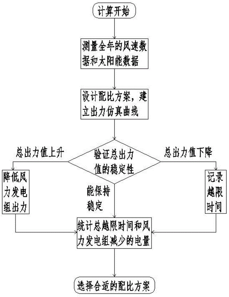 Multi-type power supply joint operation system assembly ratio calculation method