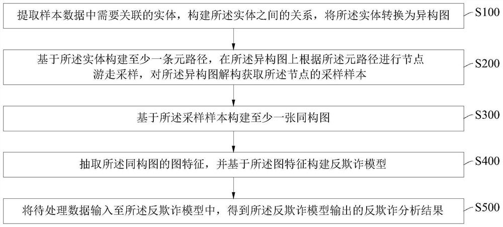 Financial anti-fraud method and device based on heterogeneous graph deconstruction