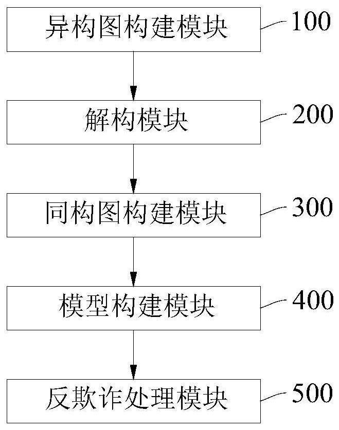 Financial anti-fraud method and device based on heterogeneous graph deconstruction