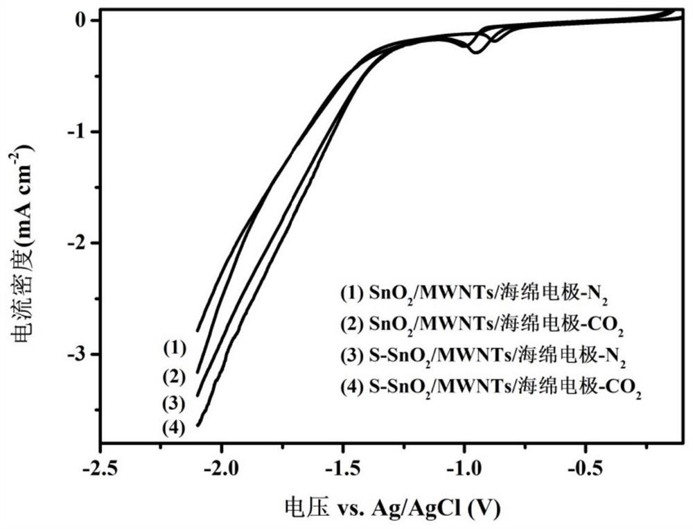 S-doped Sn oxide catalytic electrode and preparation and application thereof