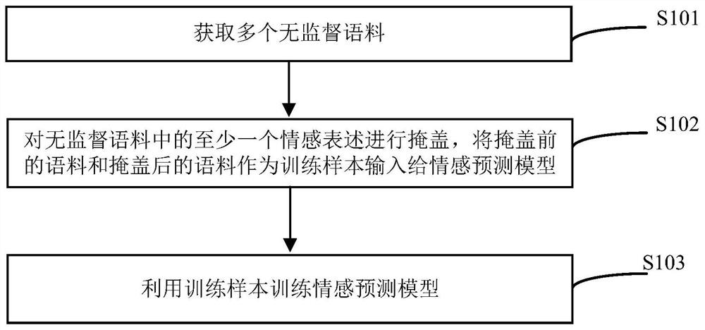 Emotion prediction model training method and device