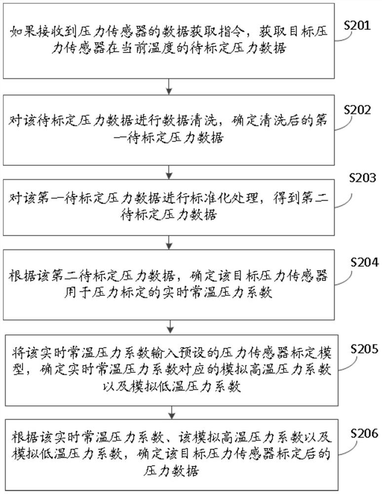 Pressure sensor calibration method and device and electronic equipment