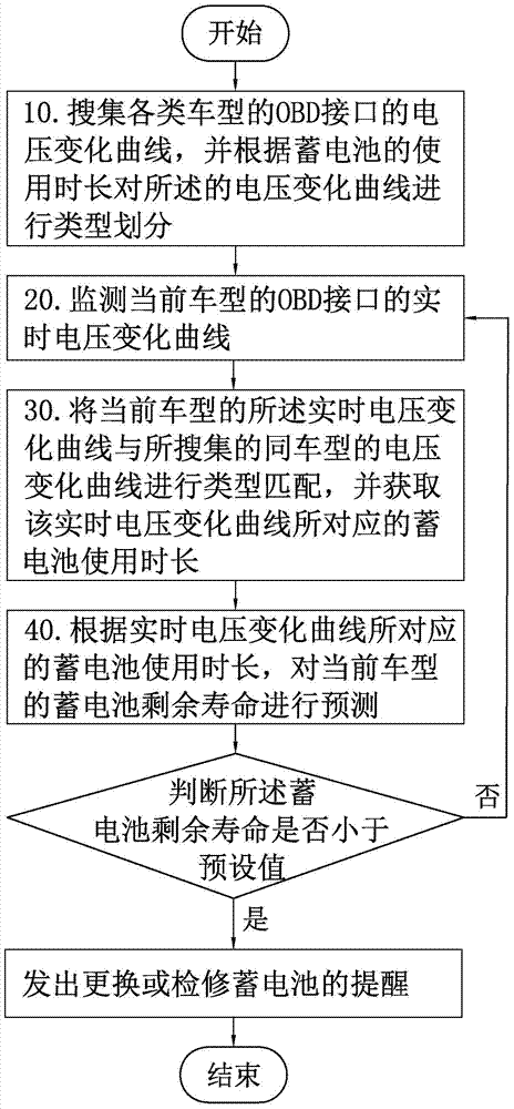 Method and system for detecting vehicle storage battery service life