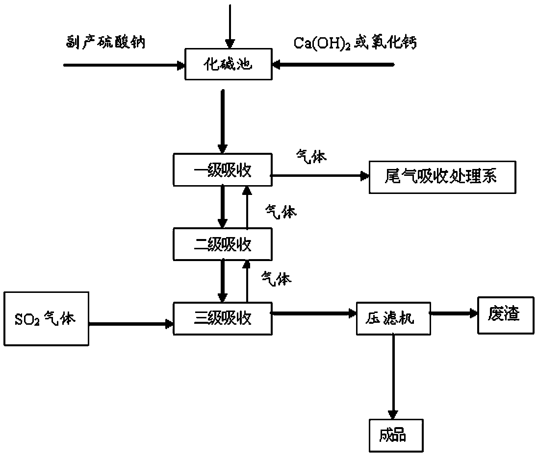 Industrial method for continuously producing sodium bisulfite from byproduct Na2SO4