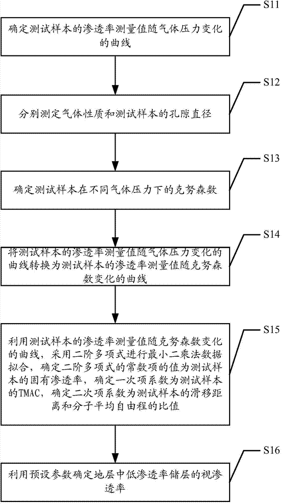 Method and system for interpreting apparent permeability of low-permeability reservoir in formation