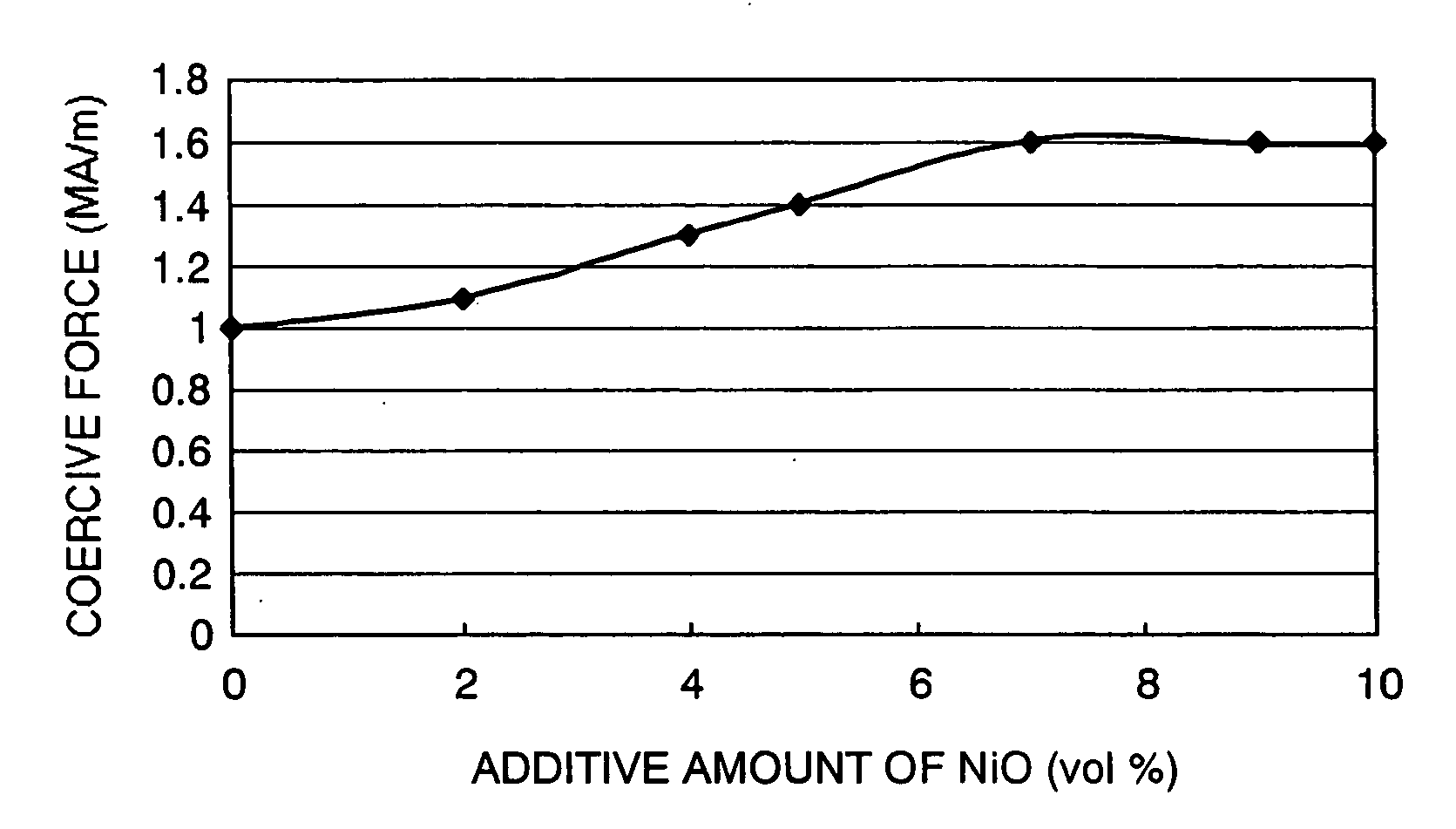 Motor using magnet