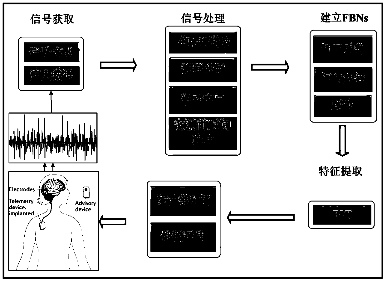 Detection method for epileptic seizure signals based on BNI