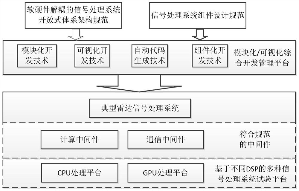 Software-based radar integration architecture and development environment