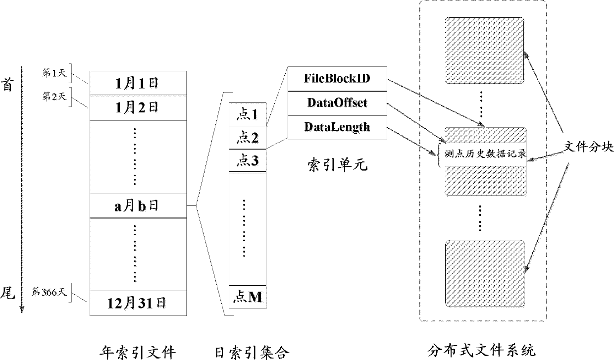 Method for storing and indexing mass historical data