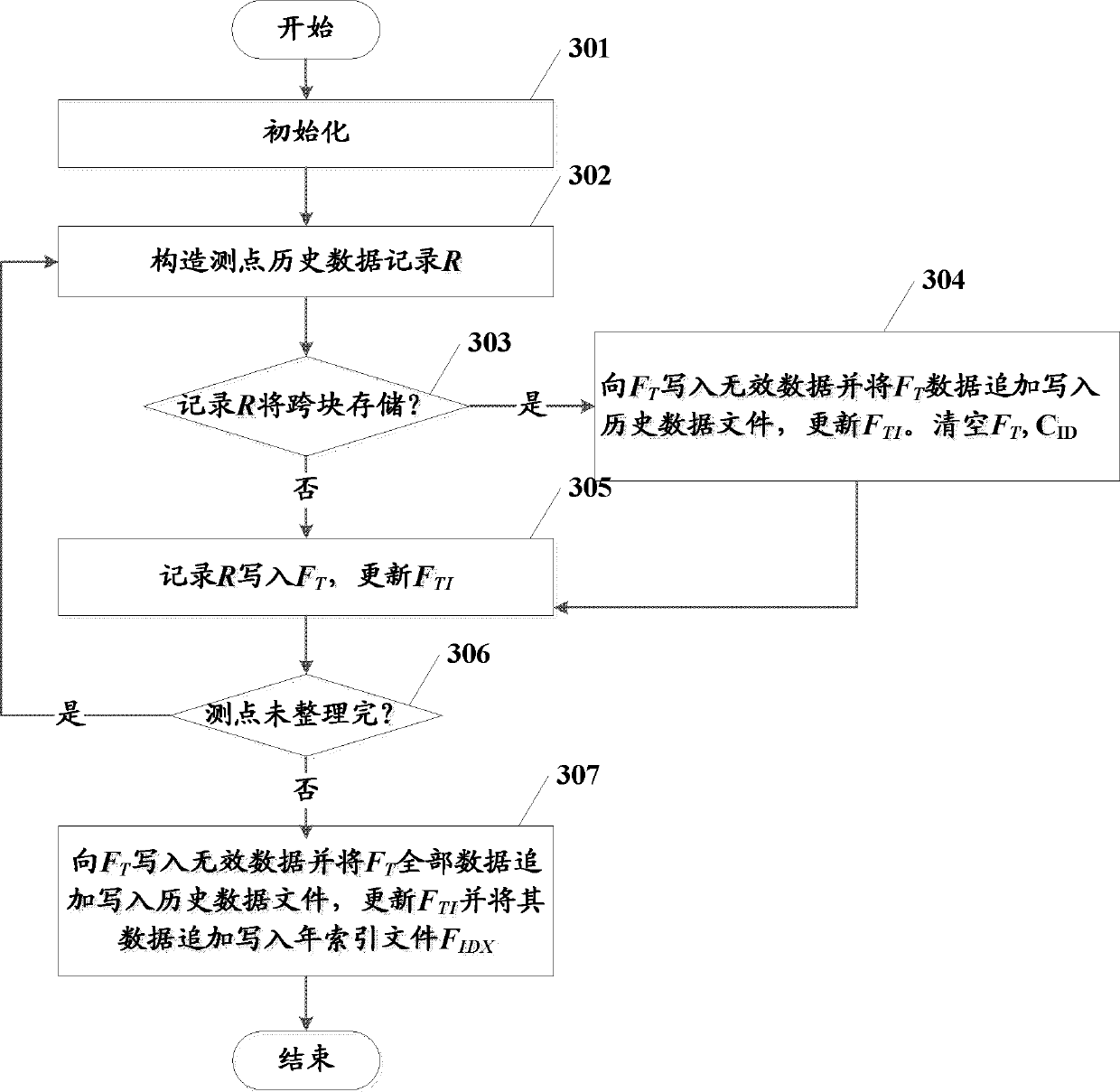 Method for storing and indexing mass historical data