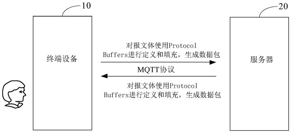 Equipment communication method and device, equipment and storage medium