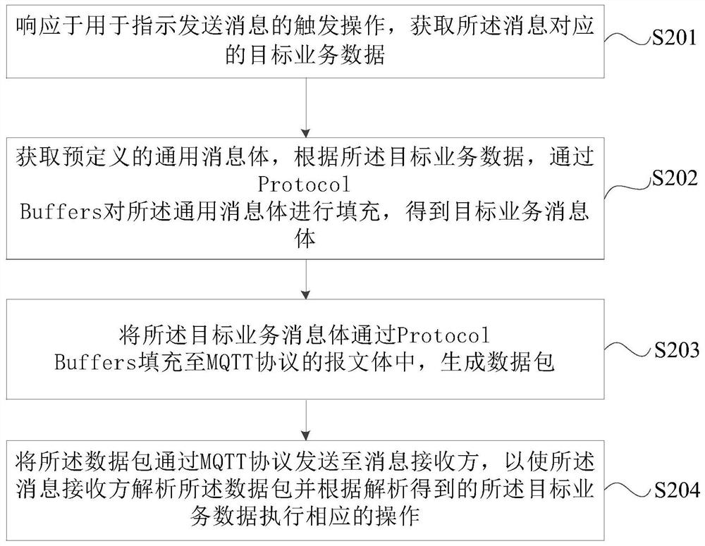 Equipment communication method and device, equipment and storage medium