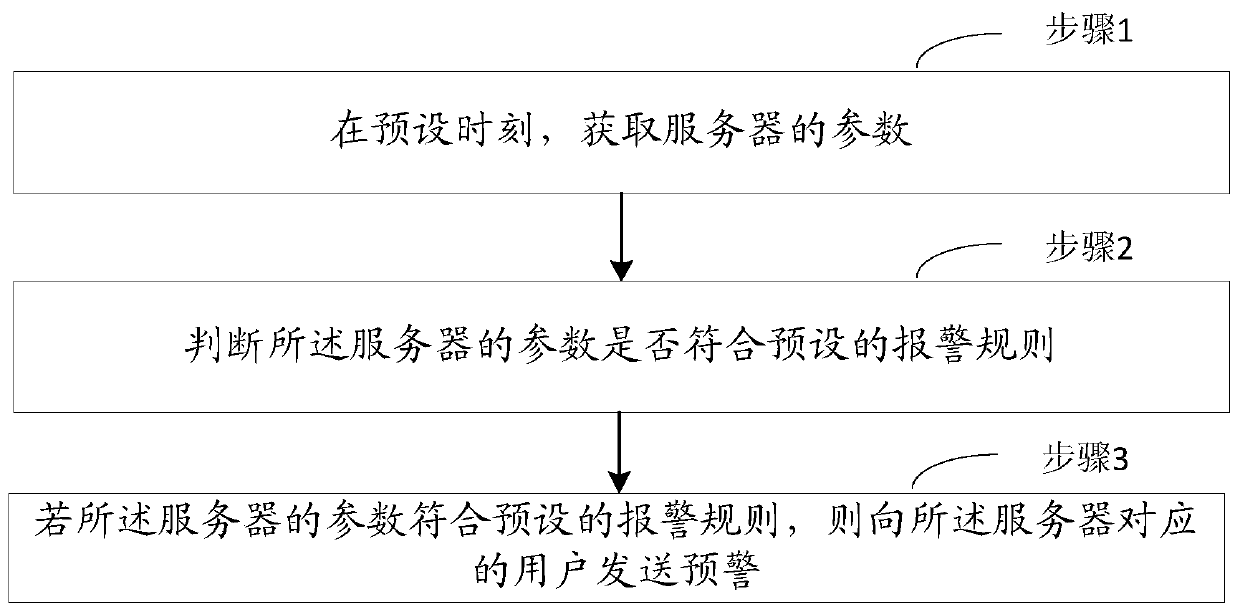 Server early warning method and device, storage medium and electronic equipment