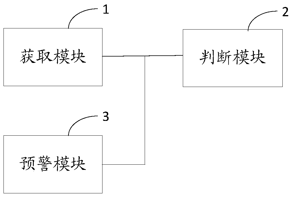 Server early warning method and device, storage medium and electronic equipment