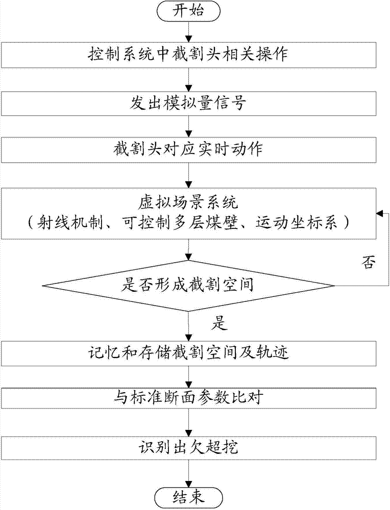 Method, device and system for judging coal wall cutting effect