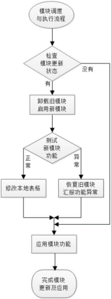 Continuous service software updating method and system
